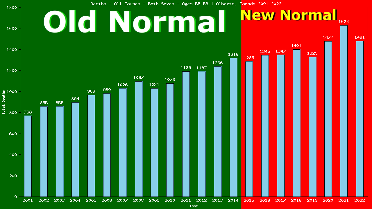 Graph showing Deaths - All Causes - Male - Aged 55-59 | Alberta, Canada